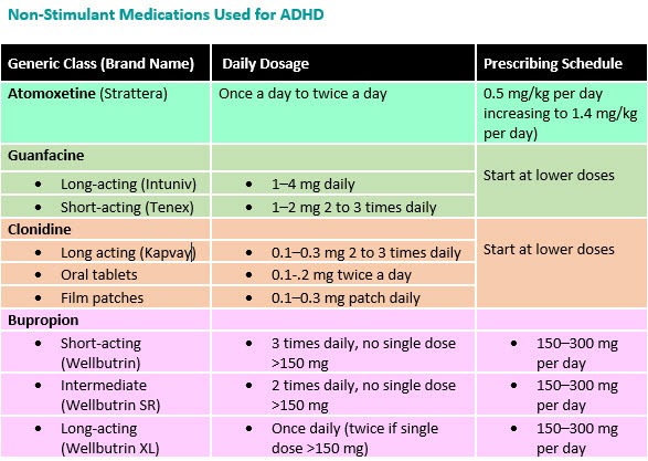 NonStimulant Medications Available for ADHD Treatment