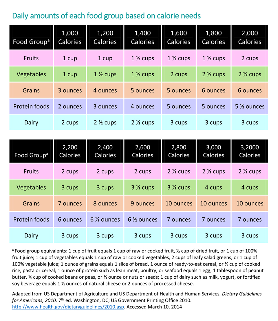 Daily Nutritional Requirements Chart