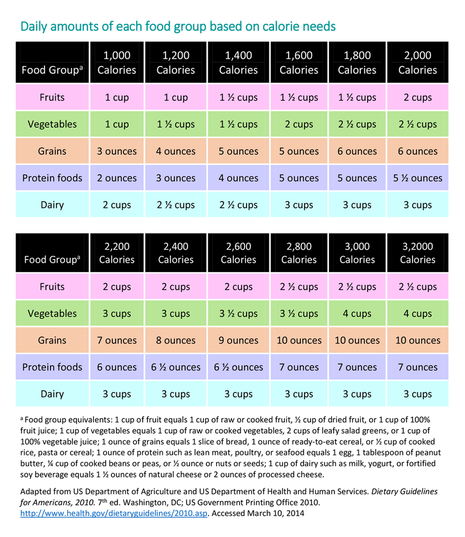 Calculating Dietary Requirements At Lois Burkley Blog