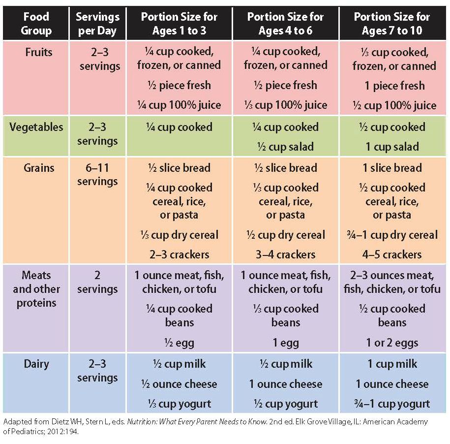 Portions And Serving Sizes HealthyChildren