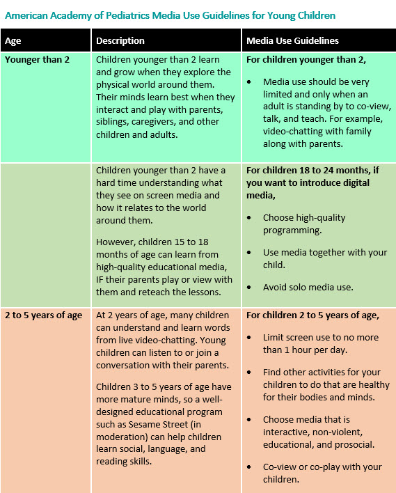AAP Media Use Guidelines for Young Children - Chart