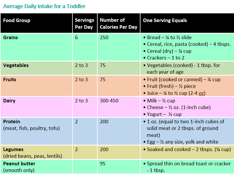 Serving Sizes For Toddlers Healthychildren Org