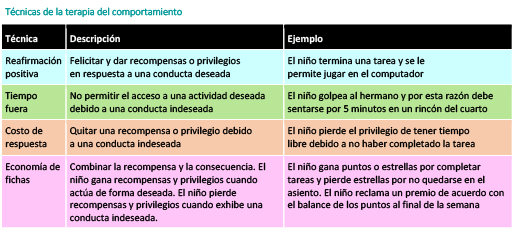 /SiteCollectionImagesArticleImages/Behavior-Techniques-Chart-Spanish.jpg