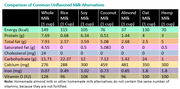 Comparison of Common Unflavored Cow's Milk Alternatives - Table - HealthyChildren.org