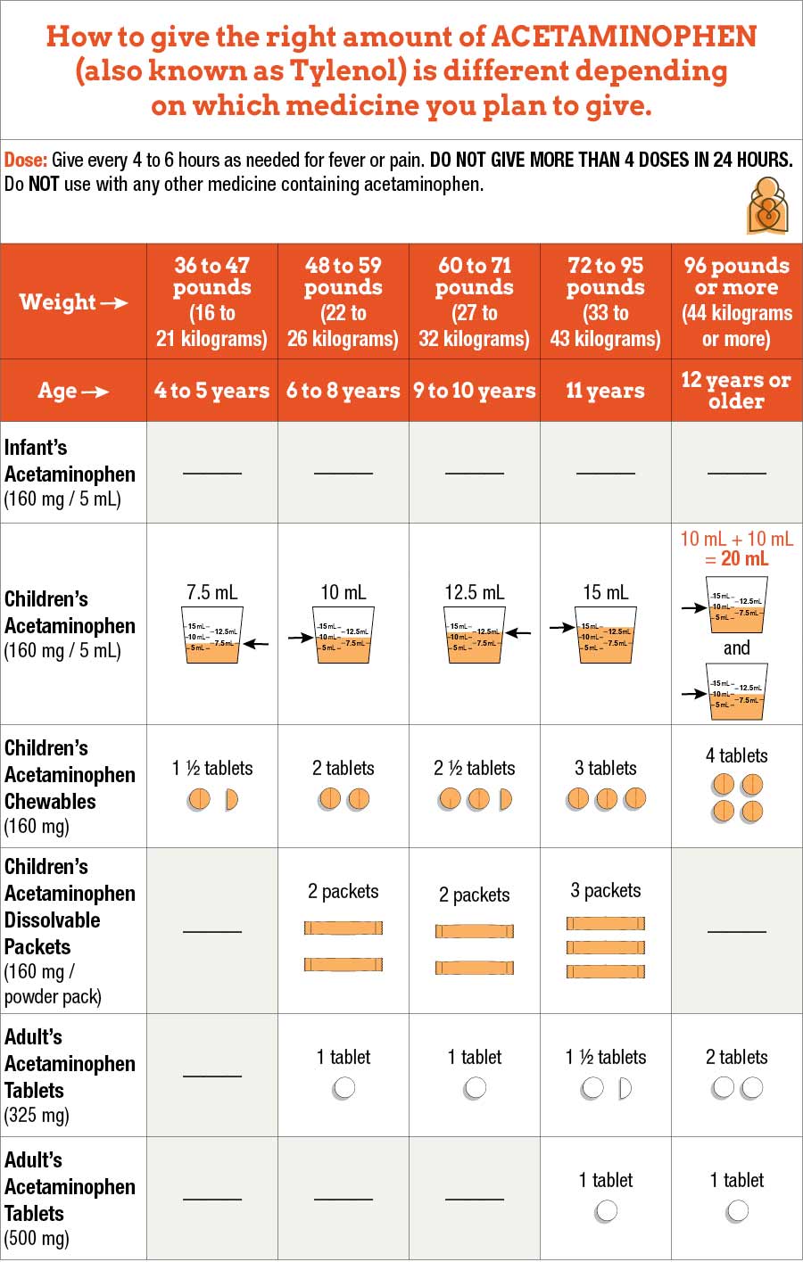 Infant Acetaminophen Dosage Chart