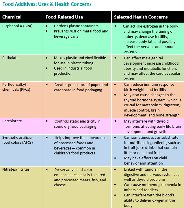 TABLE - Food Additives: Uses & Health Concerns