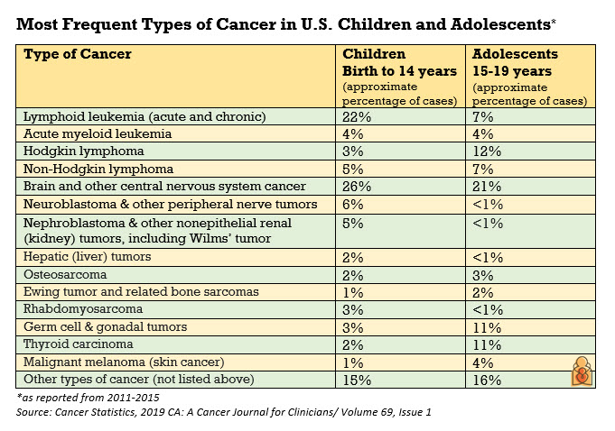 Most Frequent Types of Cancer in U.S. Children and Adolescents 2011 - 2015