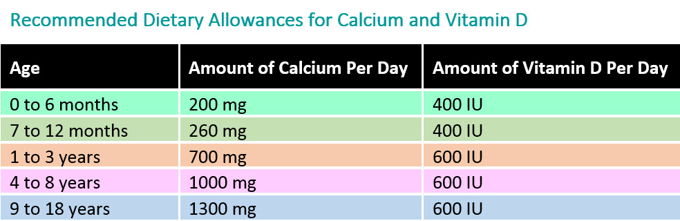 Table of RDA for calcium and vitamin D
