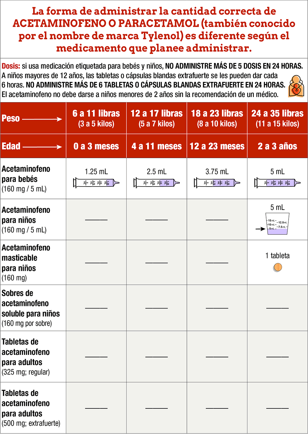 Dosage chart for administering acetaminophen (Tylenol) based on weight and age for infants and children.